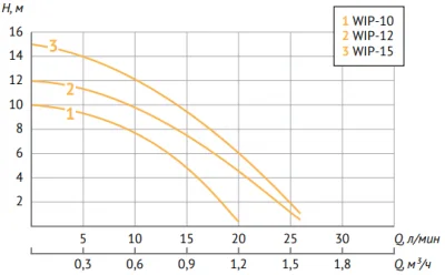 насосы-для-повышения-давления-Unipump WIP-10