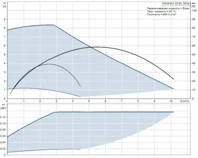 Grundfos MAGNA3 32-80