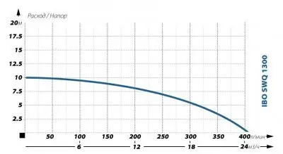погружные-насосы-IBO SWQ 1300