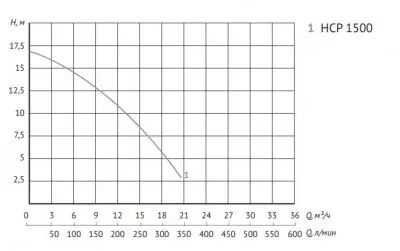 Unipump JET POOL HCP 1500