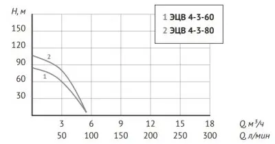погружные-насосы-Unipump ЭЦВ 4-3-60 погружные-насосы-Unipump ЭЦВ 4-3-60