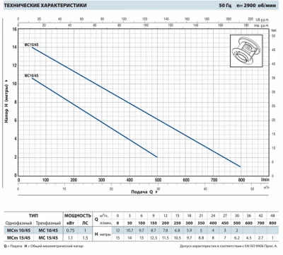 погружные-насосы-Pedrollo  MCm 15/45