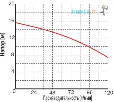 погружные-насосы-Greenpump WQ 3-13-0,25