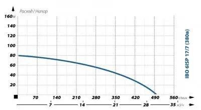 IBO 6ISP 17/7 (380В)