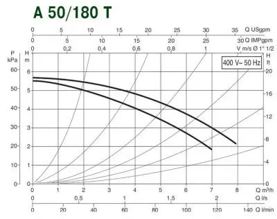 DAB A 50/180 T - 400 v DAB A 50/180 T - 400 v