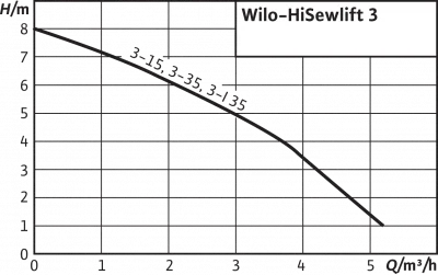Канализационные насосные станции WILO HiSewlift 3-35