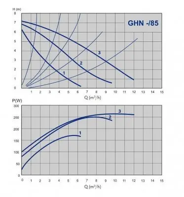IMP Pumps GHN 32/85-180