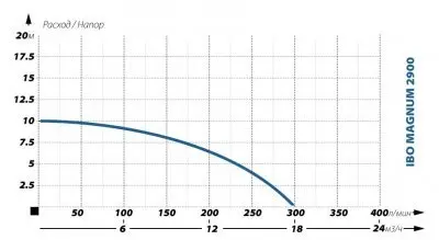 погружные-насосы-IBO Magnum 2900 (без поплавка)