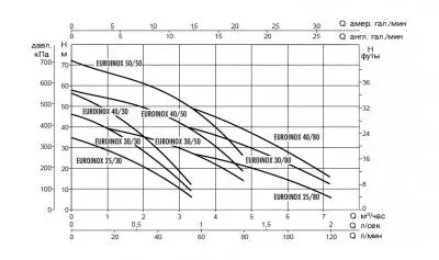 поверхностные-насосы-без-бака-DAB EUROINOX 40/50 M