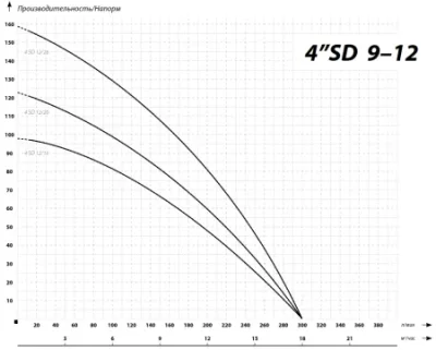 погружные-насосы-IBO 4SD 12/16