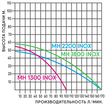 Насосные станции с баком гидрофоры - GREENPUMP МН-1300 INOX 50л