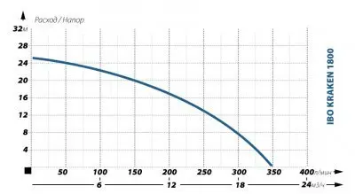 погружные-насосы-IBO KRAKEN 1800 (380в)