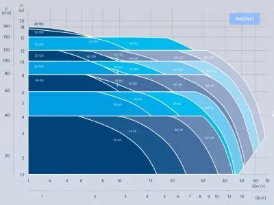 Циркуляционные насосы Grundfos MAGNA 3 D