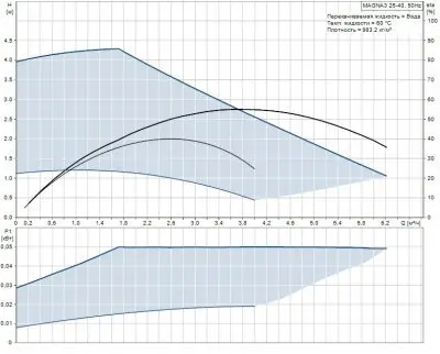 Grundfos MAGNA3 25-40