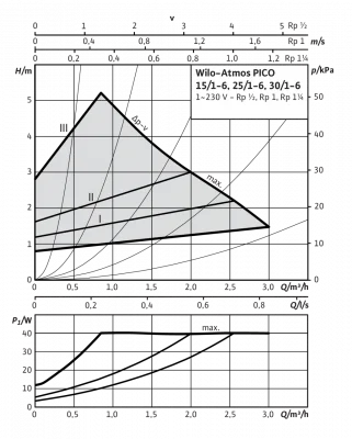 WILO Atmos PICO 30/1-6