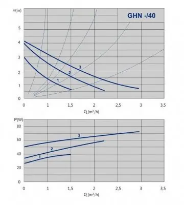 IMP Pumps GHN 25/40-130