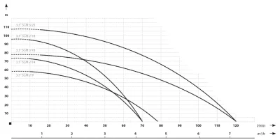 погружные-насосы-IBO 3.5 SC 2/18 кабель 20 метров