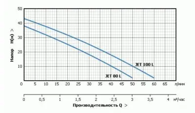 поверхностные-насосы-без-бака-UNIPUMP JET 80 L