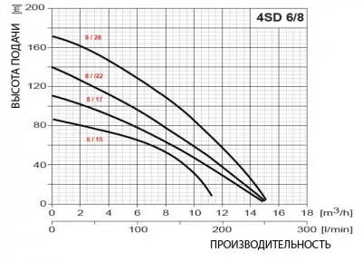 погружные-насосы-Omnigena 4 SD 6/15