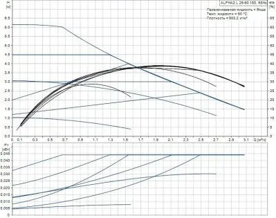 Grundfos HEATMIX M25 ALPHA2L 60