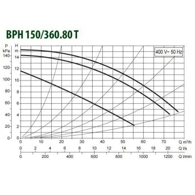 DAB BPH 150/360.80T DAB BPH 150/360.80T