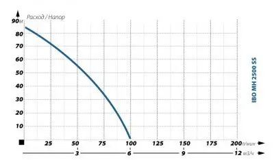 поверхностные-насосы-без-бака-IBO MH 2500 SS