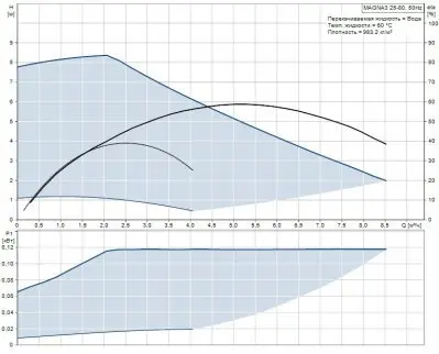 Grundfos MAGNA3 25-80