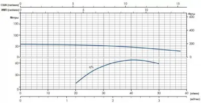 погружные-насосы-IRCEM DL2BM05S погружные-насосы-IRCEM DL2BM05S