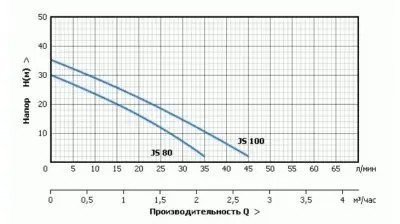 поверхностные-насосы-без-бака-UNIPUMP JS 100