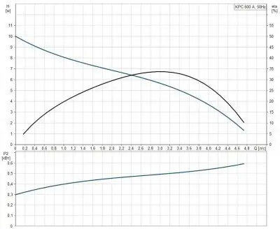 погружные-насосы-Grundfos KPC 600 A