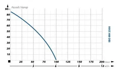 поверхностные-насосы-без-бака-IBO MH 2500