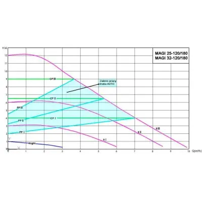IBO MAGI H 25-120/180 IBO MAGI H 25-120/180