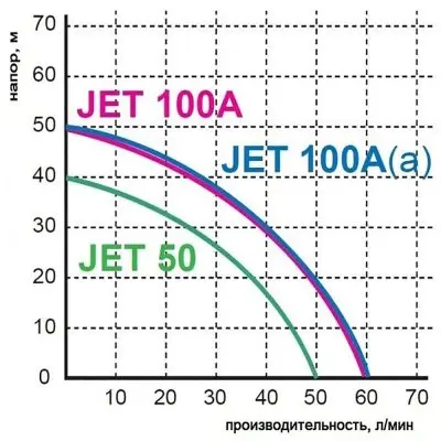 Насосные станции с баком гидрофоры - GreenPump JET 100A(a), 24л