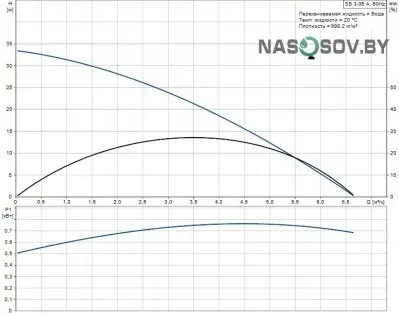 фото-насоса-grundfos sb 3-35 a-для колодца