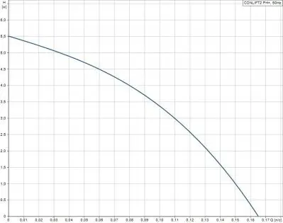 GRUNDFOS CONLIFT2 pH+