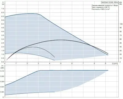Grundfos MAGNA3 32-60