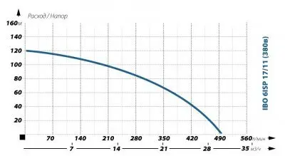 IBO 6ISP 17/11 (380В)