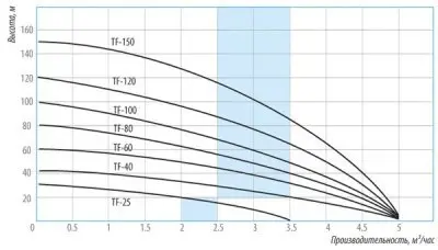 погружные-насосы-BELAMOS TF-40