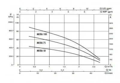 погружные-насосы-DAB MICRA 50 M