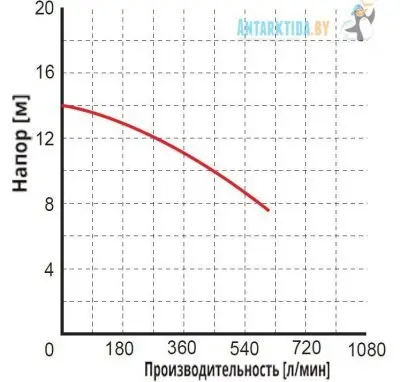 погружные-насосы-Omnigena WQ 25-10-2,2