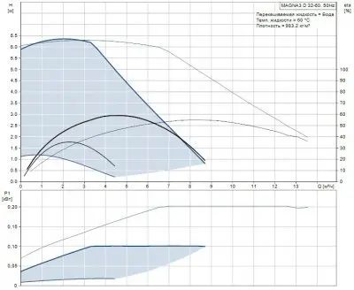 Grundfos MAGNA3 D 32-60
