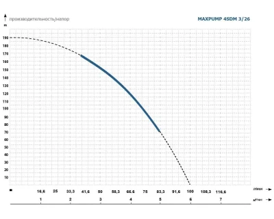 погружные-насосы-MAXPUMP 4SDM 3/26 220В погружные-насосы-MAXPUMP 4SDM 3/26 220В