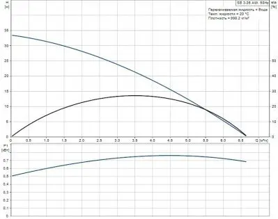 фото-насоса-grundfos sba 3-35 aw-для колодца