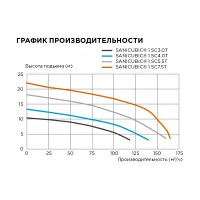 SFA SANICUBIC 1 SC4.0 T