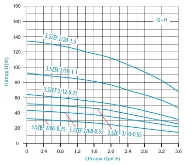 погружные-насосы-Zegor 3,5SDM3/12-0.75kw-20м