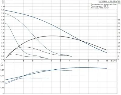 Grundfos UPS 32-80 N