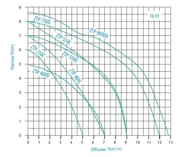 погружные-насосы-Zegor ZTP-750D