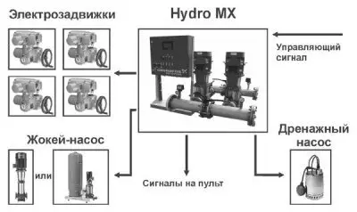 Grundfos HYDRO MX