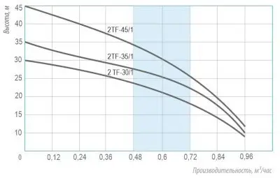 погружные-насосы-BELAMOS 2TF-45/1