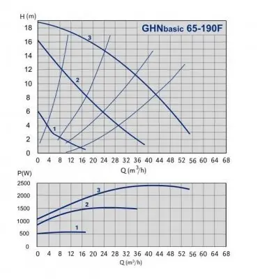 IMP Pumps GHNbasic 65-190 F